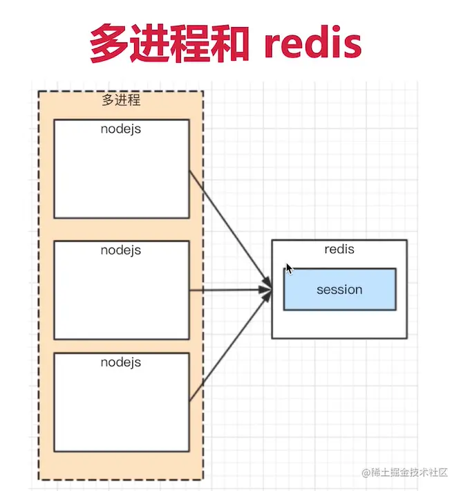 多进程和redis.png