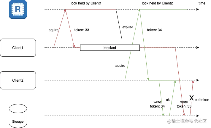 fencing token或unique_id.png