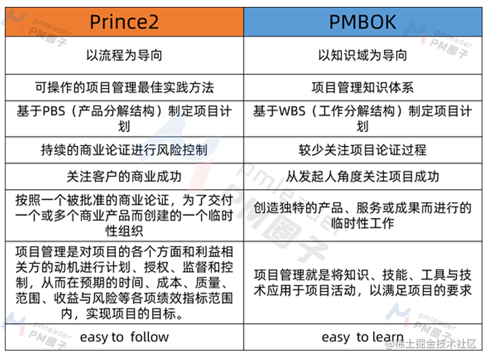 PMP+Prince2项目管理学习