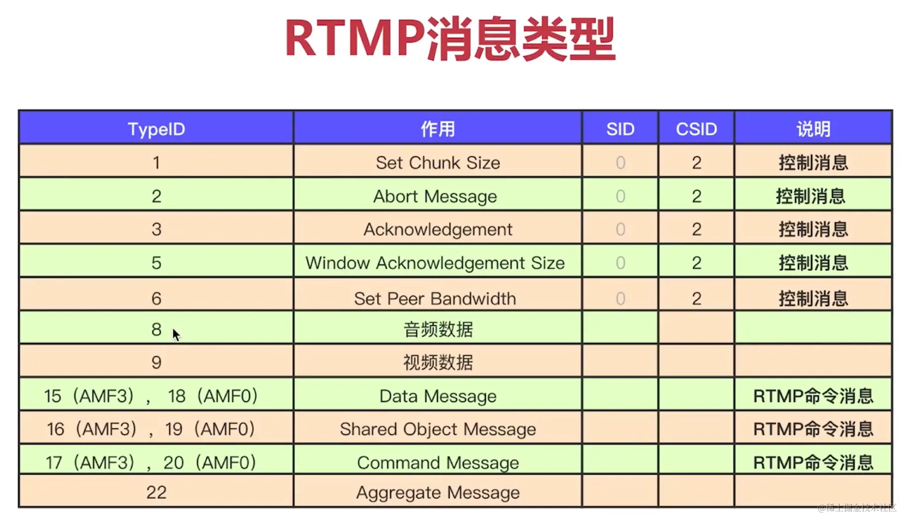 rtmp消息类型.png