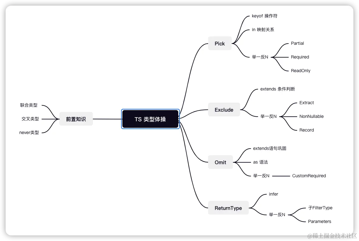 这才是真正让你入门TypeScript 类型体操的文章！通过本文你能学到什么？ typescript 类型体操的脑图- 掘金