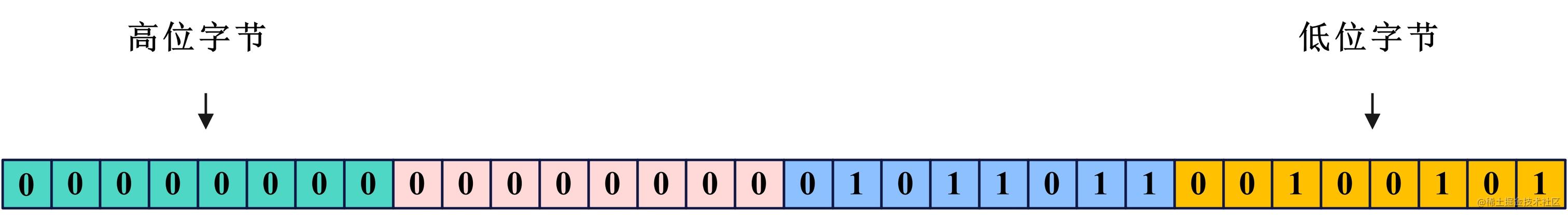网络编程-int字节表明图