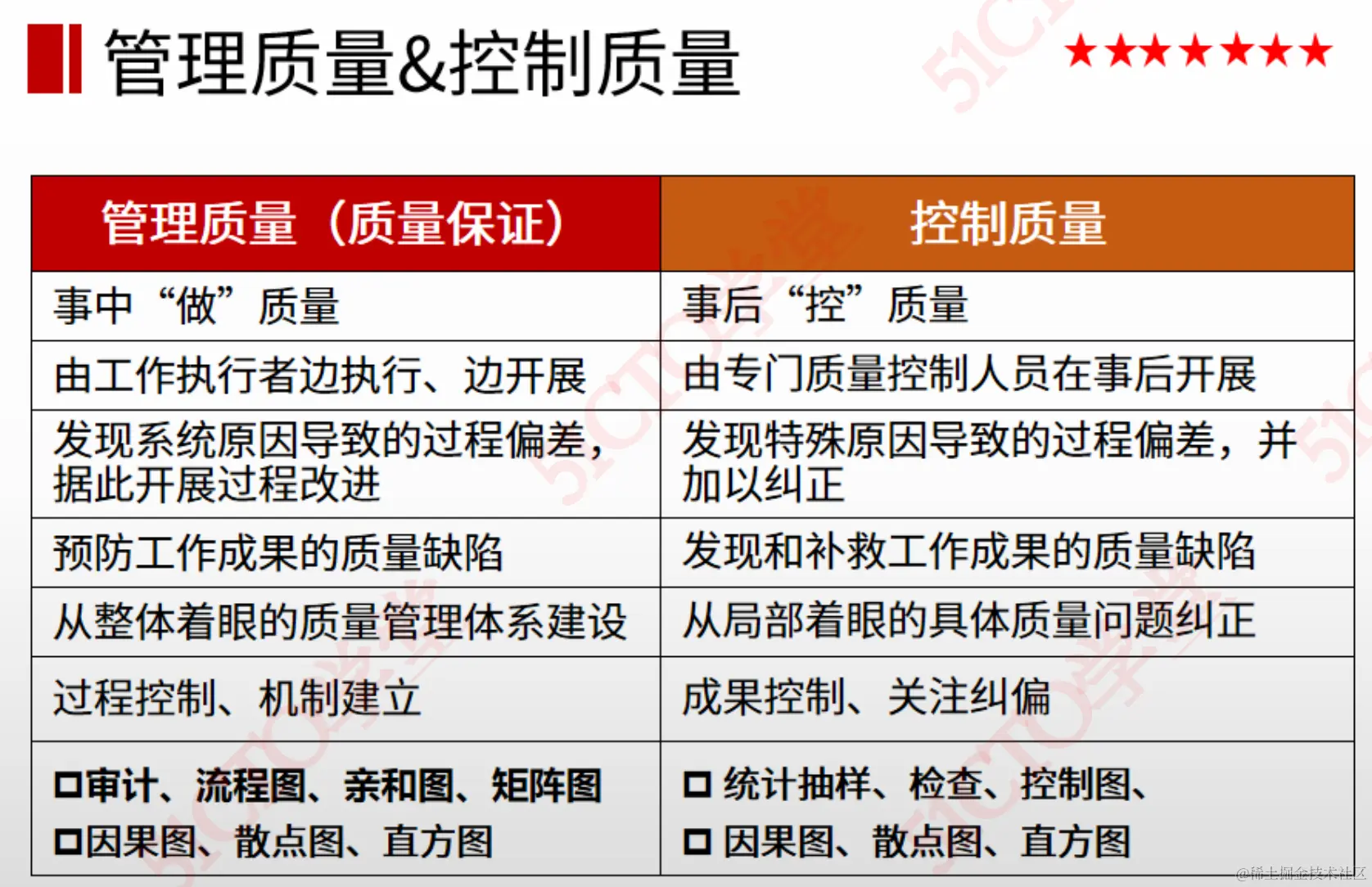 管理质量&控制质量