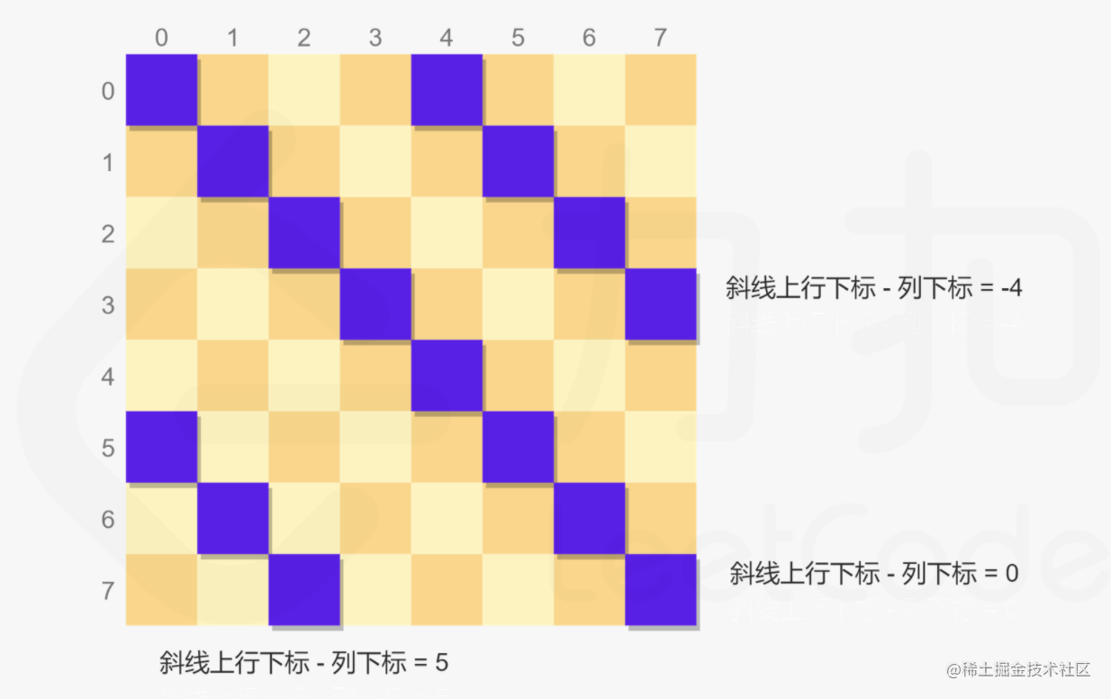 《演算法》系列—大白話聊分治、回溯，手撕八皇后