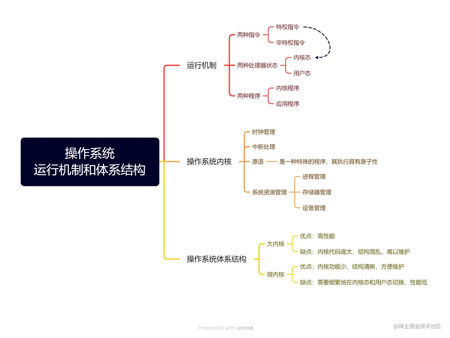 操作系统 运行机制和体系结构.png