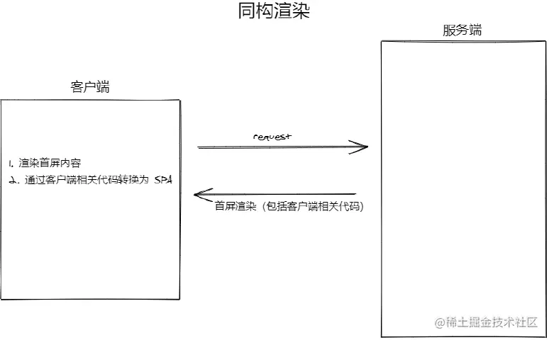 同构渲染示意图