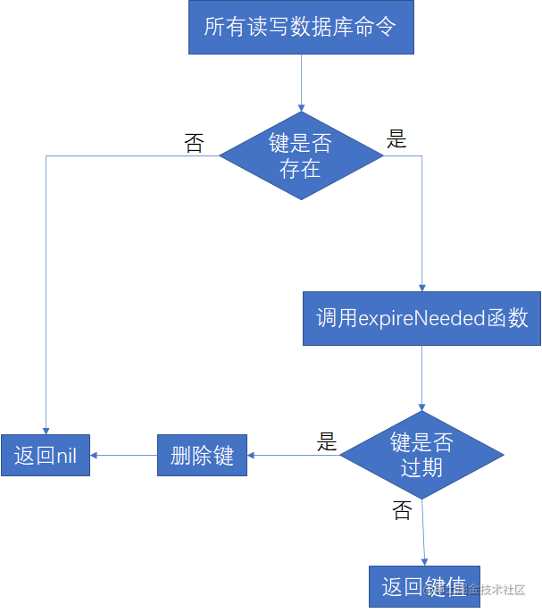 惰性删除策略.png