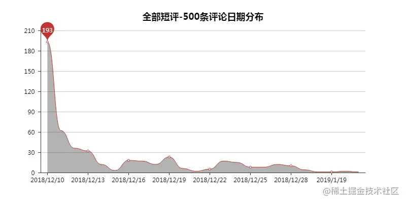 全部短评-500评论日期分布