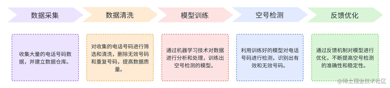 空号检测 API 的工作原理.png