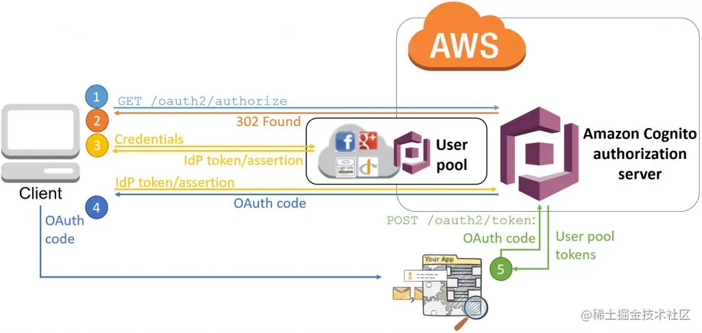 微服务实战：基于Spring Cloud Gateway + AWS Cognito 的BFF案例