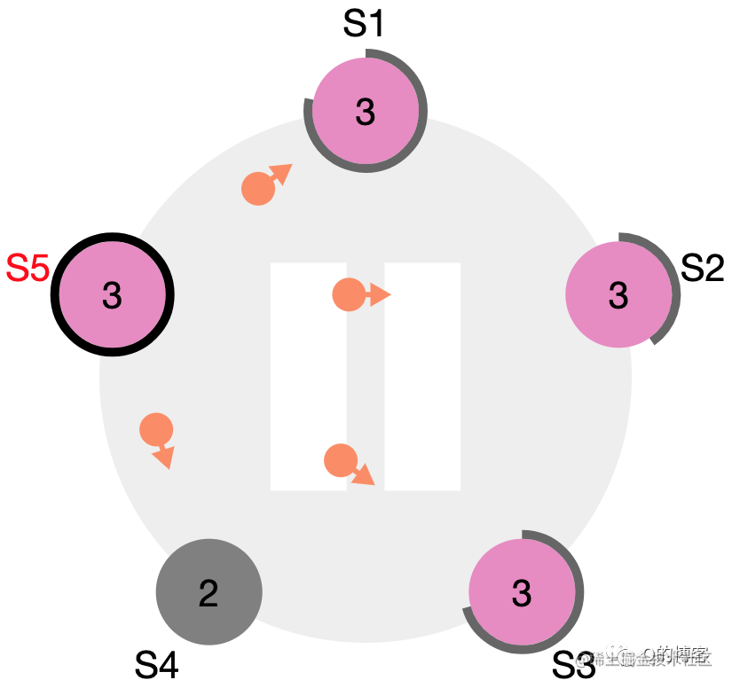 S5 当选 term3 的 leader