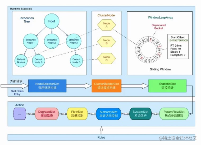 Sentinel core source code analysis - Moment For Technology