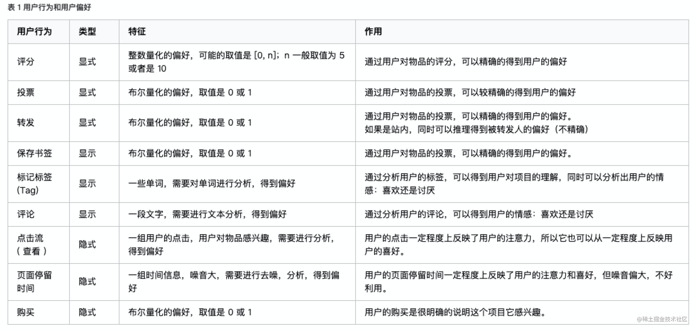 如何实现cf协同过滤-一一网