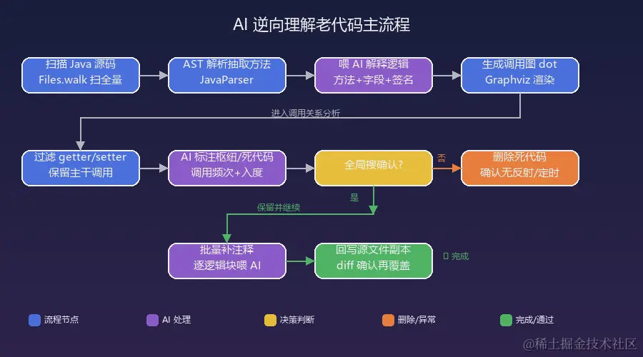 AI 逆向理解老代码流程图
