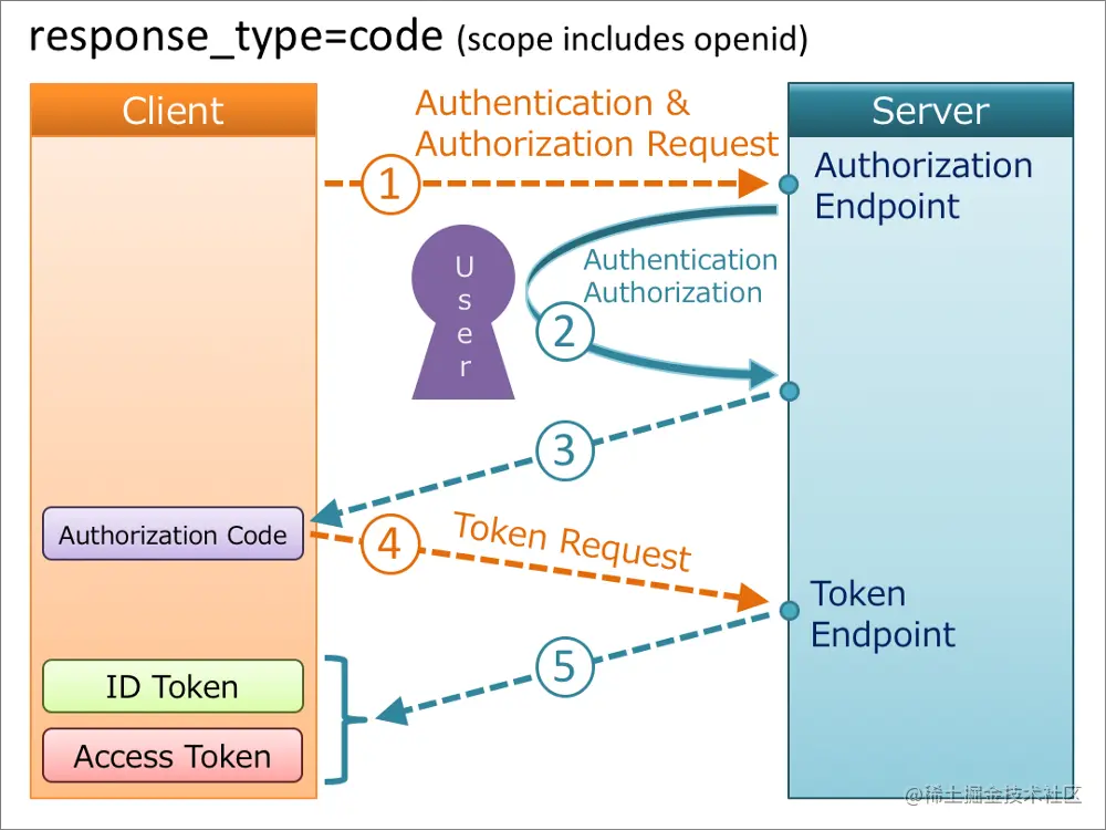 02-oidc-code.png