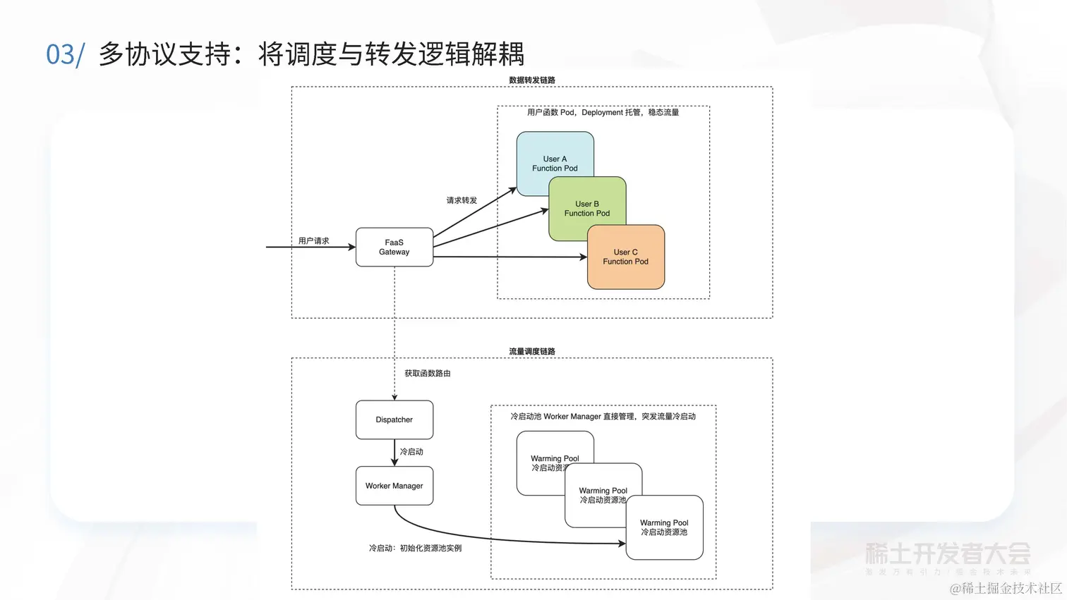 阔鑫-Serverless计算在字节跳动的实践与探索_页面_31.jpg