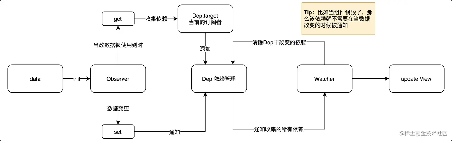 Vue响应式流程