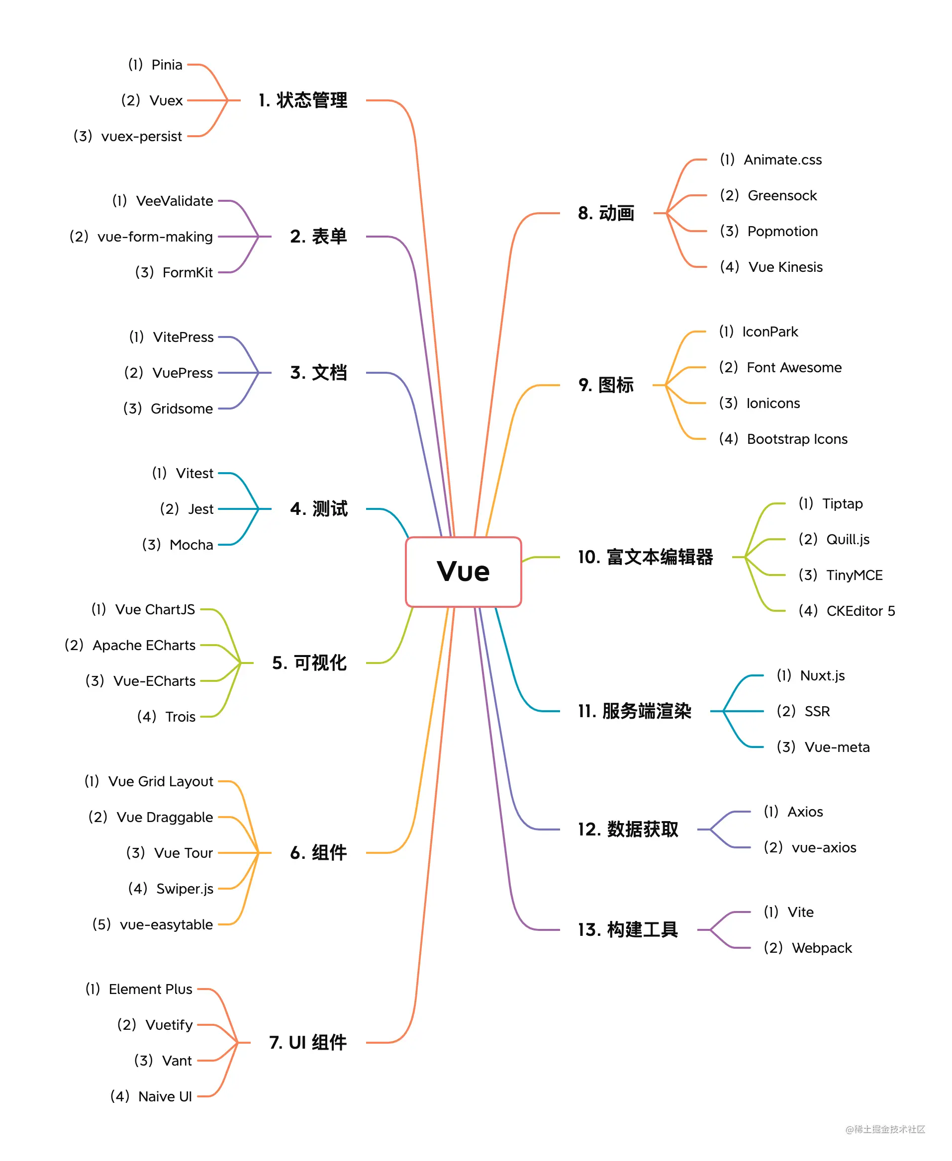 非常流行的vue库，看这一篇就够了