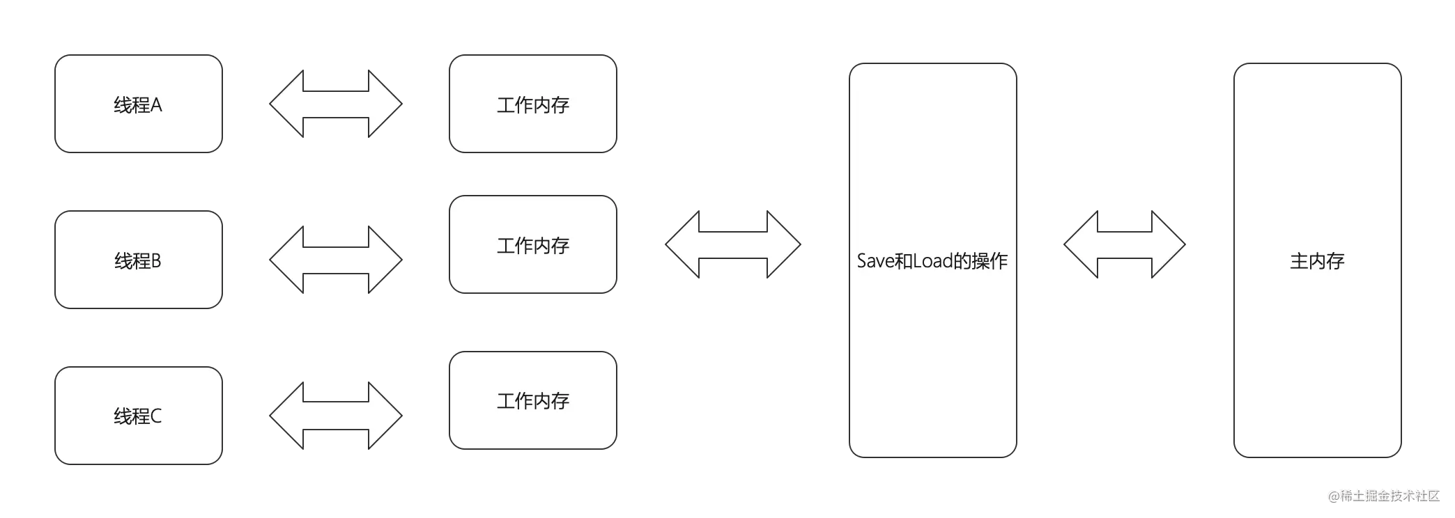 线程、主内存、工作内存之间的关系.png