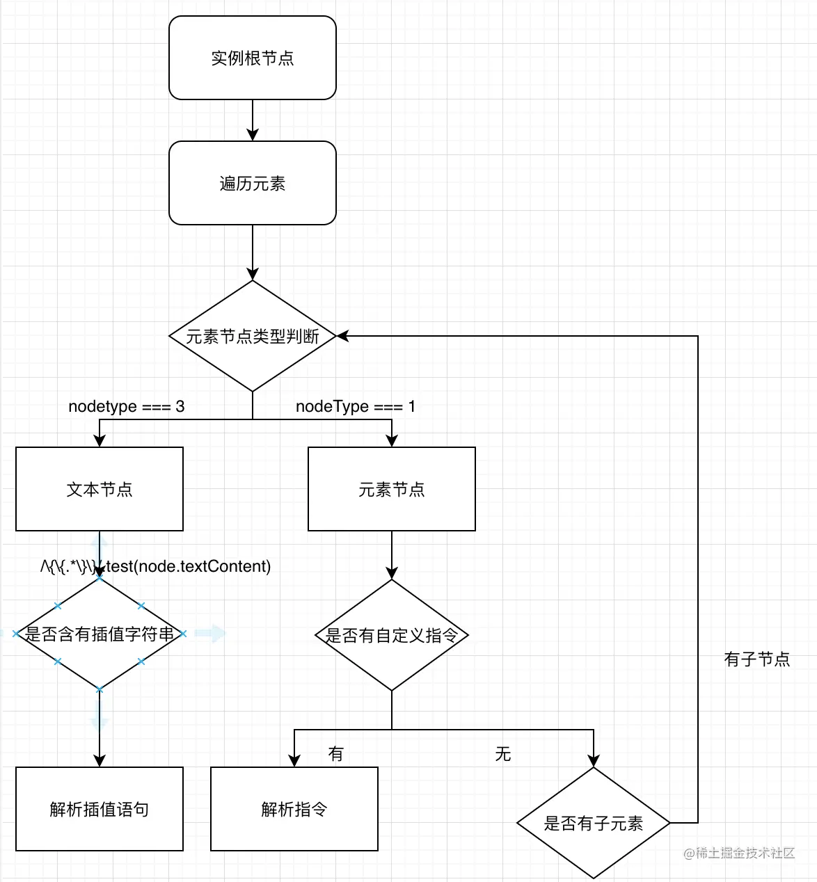 Compile 实现步骤