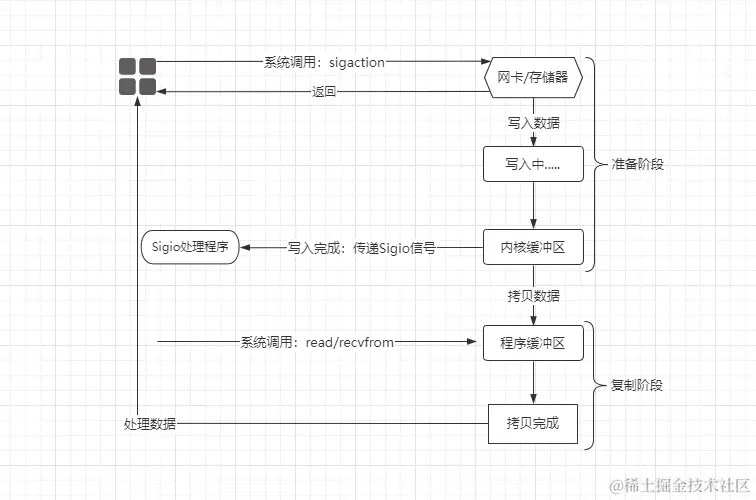 信号驱动模型