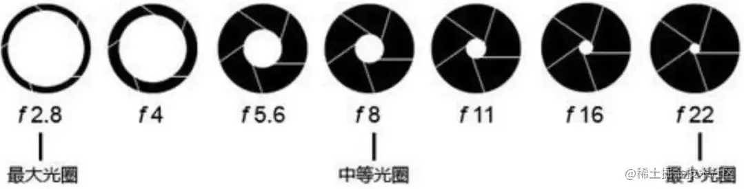 光圈大小.png
