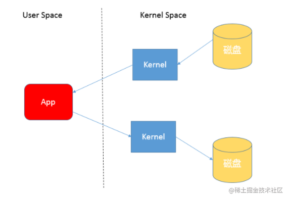 谈谈文件复制，ZERO COPY 是啥?-一一网