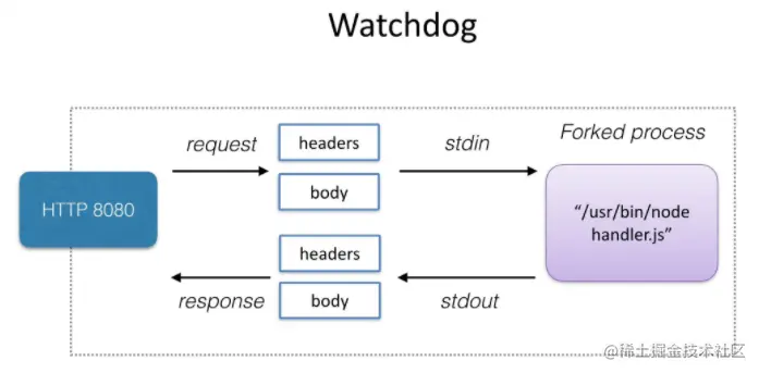 OpenFaaS架构——watchdog经典watchdo