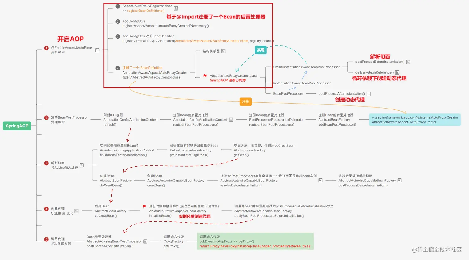 6.SpringAOP整体流程.png