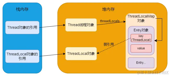 ThreadLocal-ThreadLocal的内存泄露问题.drawio.png