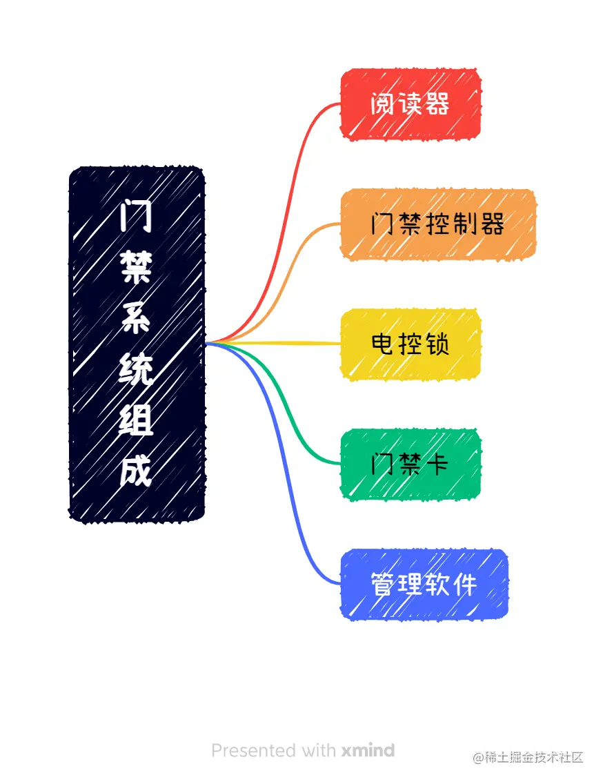 门禁系统组成.png