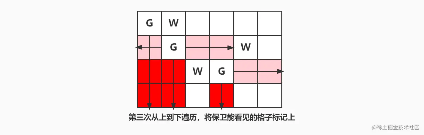 6053. 统计网格图中没有被保卫的格子数 (2).jpg