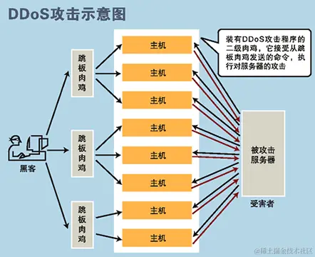 服务器DDoS攻击的类型有哪些(DDoS攻击类型全解析，标题：DDoS攻击类型解析)  第1张