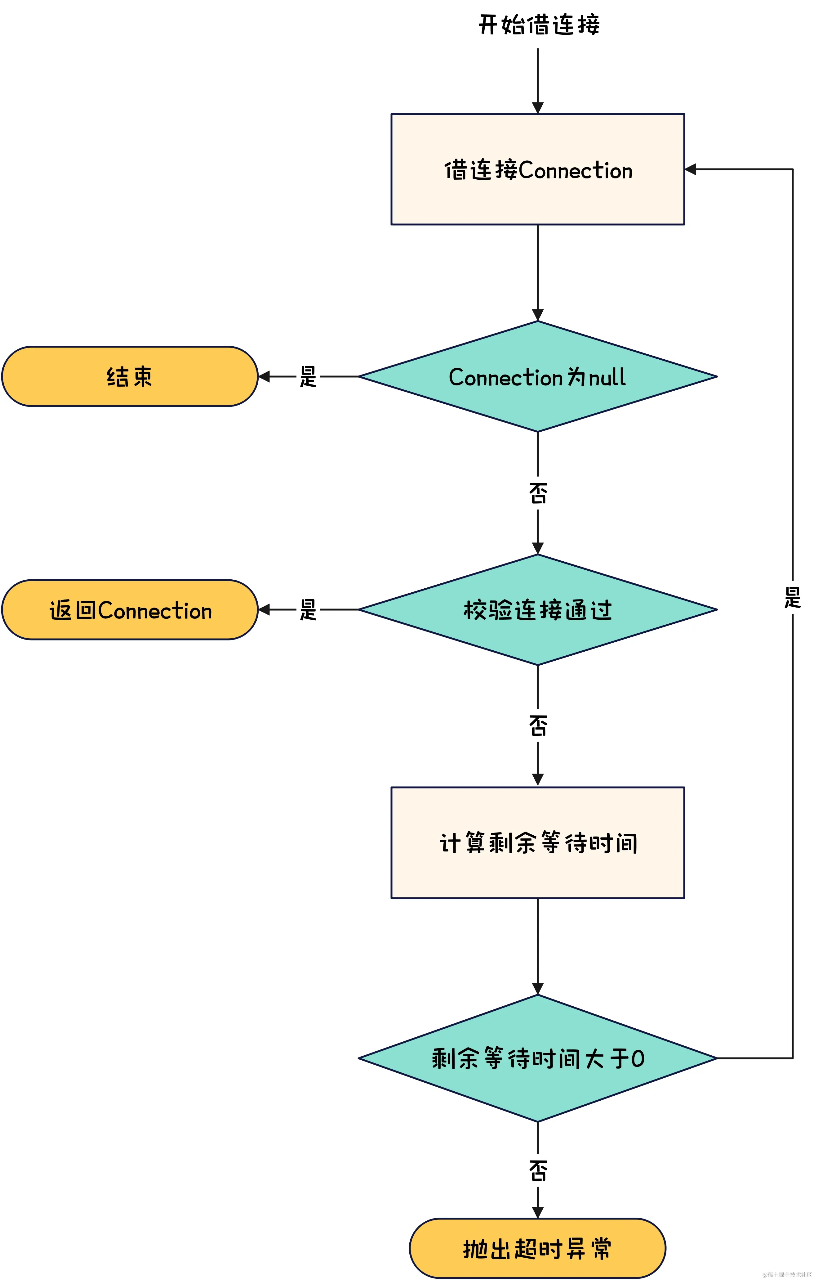 数据库连接池-HikariCP借连接示意图.jpg