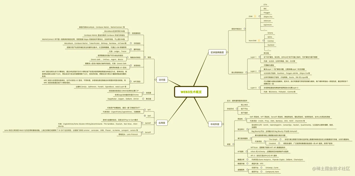 Web3技术概览.png