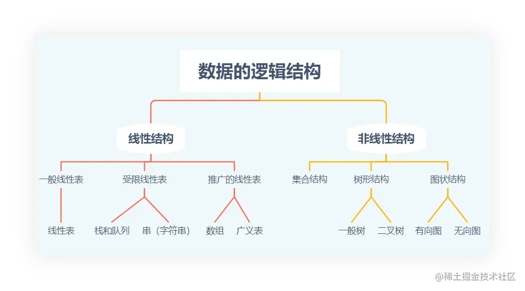 数据的逻辑结构