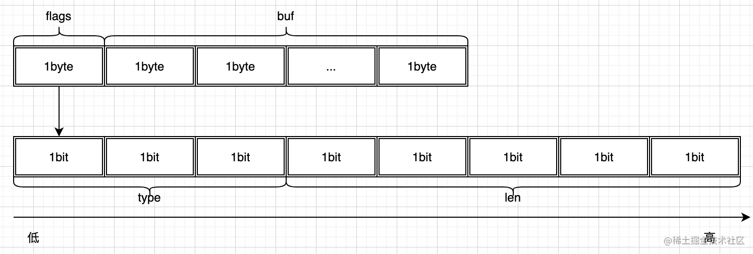 Redis Learning Notes - simple dynamic strings - Moment For Technology