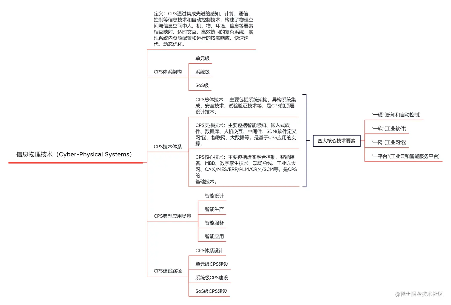 信息物理技术（Cyber-Physical Systems）.png