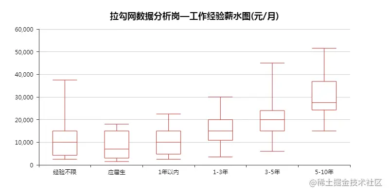 拉勾网工作经验薪水图