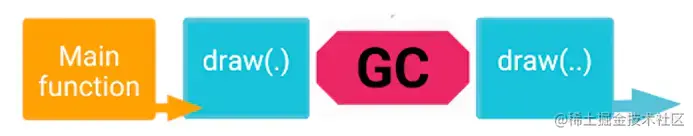 绘图过程中GC回收