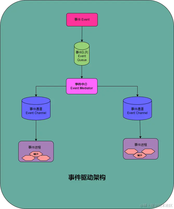 new_事件驱动简单架构.png