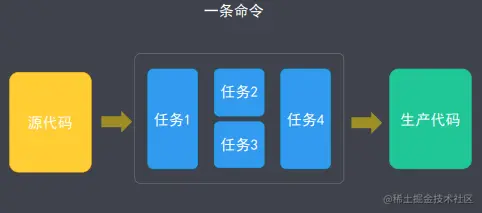 自动化构建过程.png