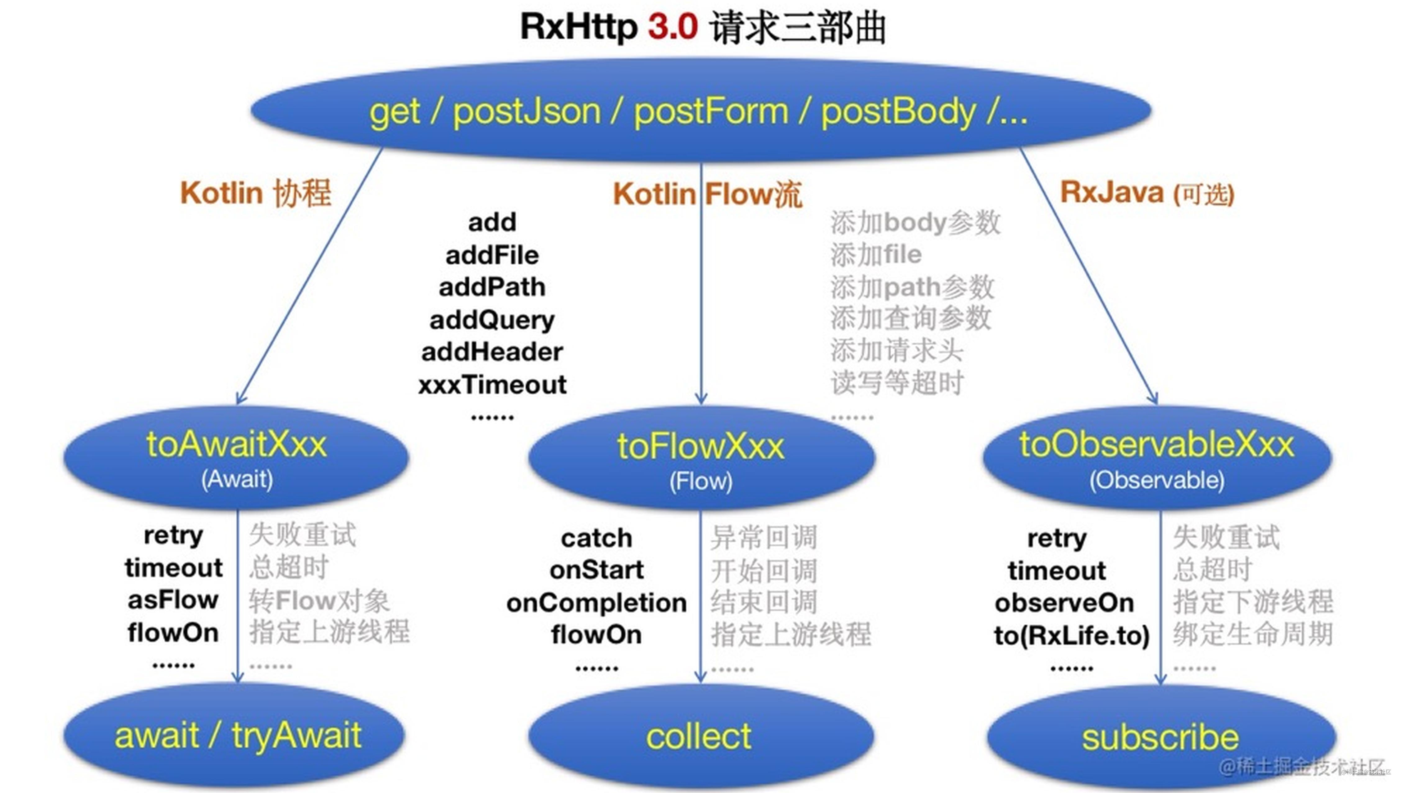 RxHttp ，比Retrofit 更优雅的协程体验 