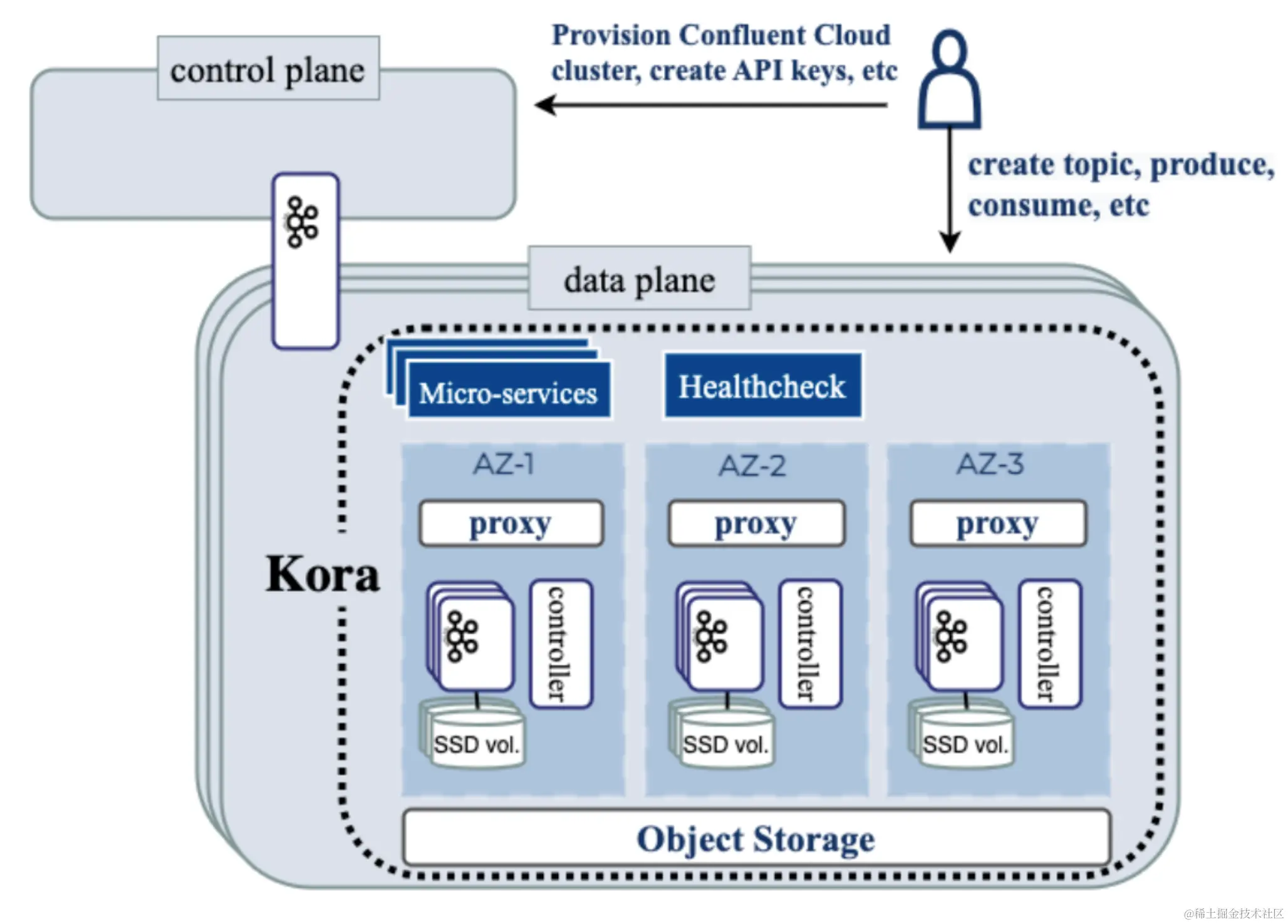 Confluent Cloud中的控制面和数据面