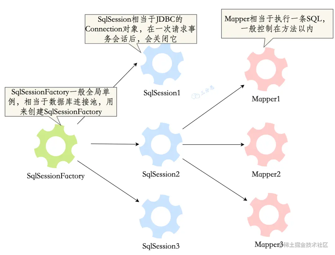 MyBatis生命周期.png