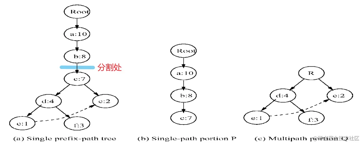 Single prefix-path FP-tree