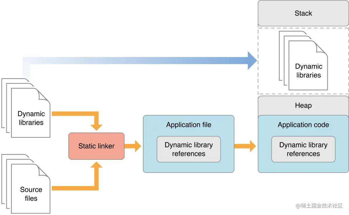 App using dynamic libraries