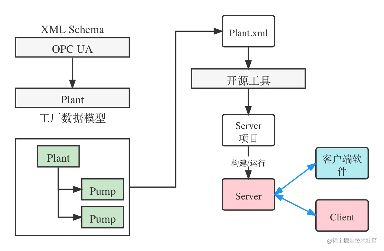OPC UA(2)_ Develop Prcess.png