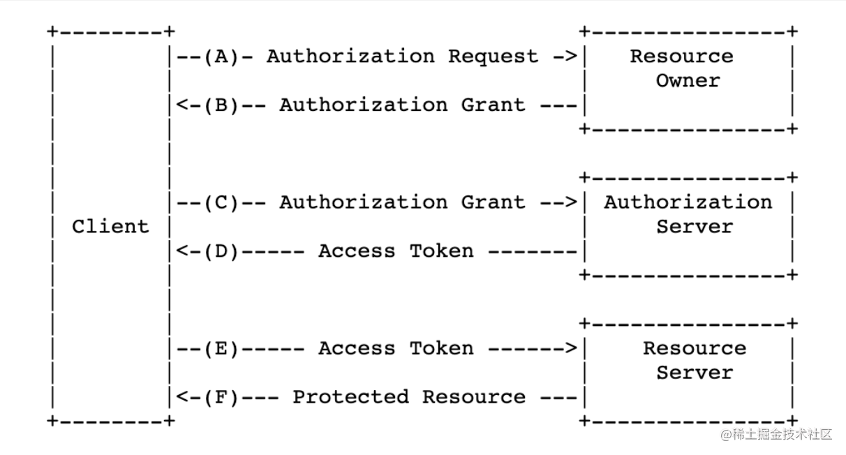 Gitlab Oauth2 Token Example