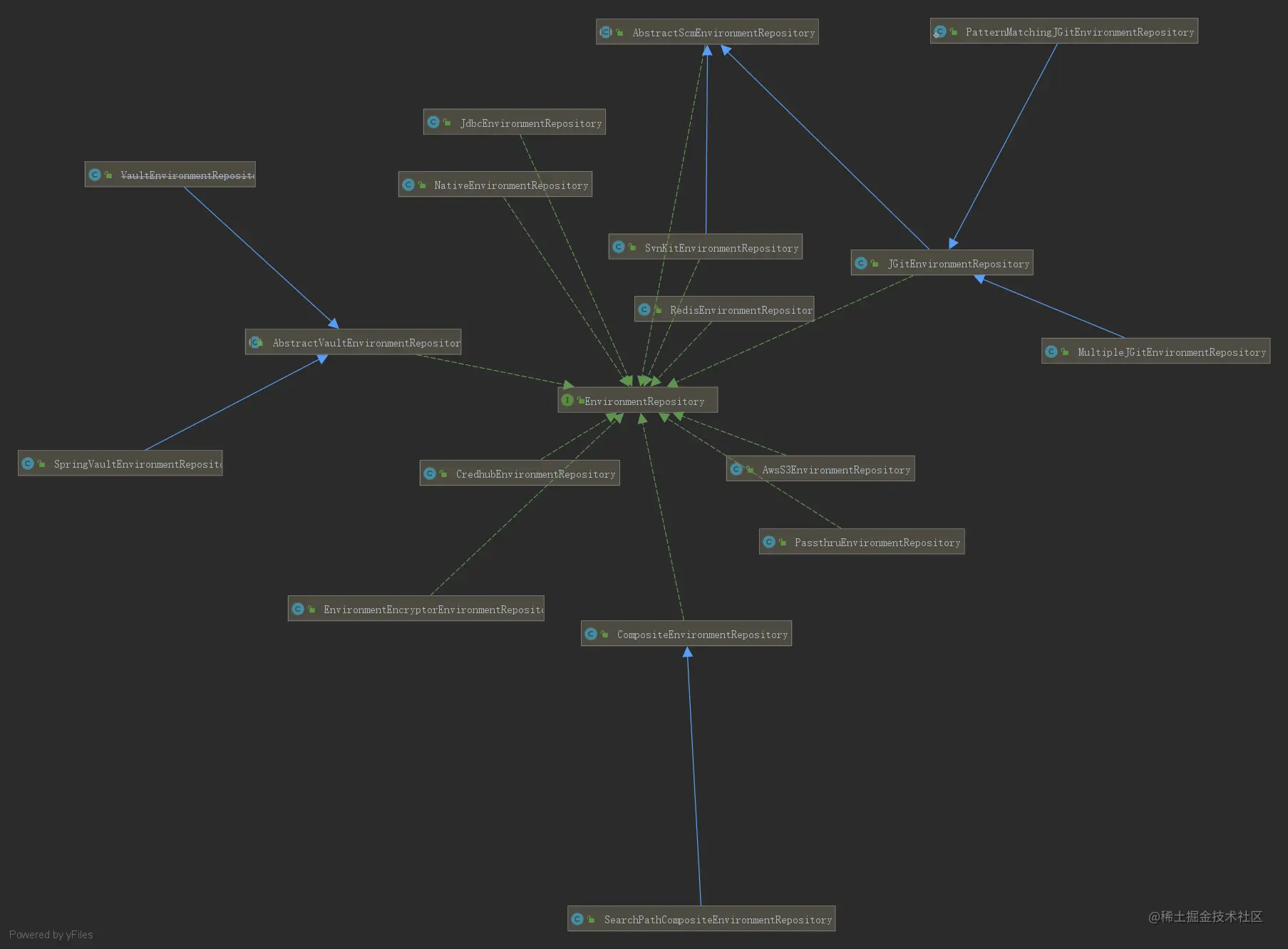 盘点Cloud:SpringConfig原理Git